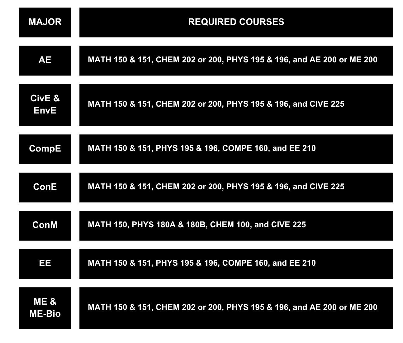 Change of Major Required Courses